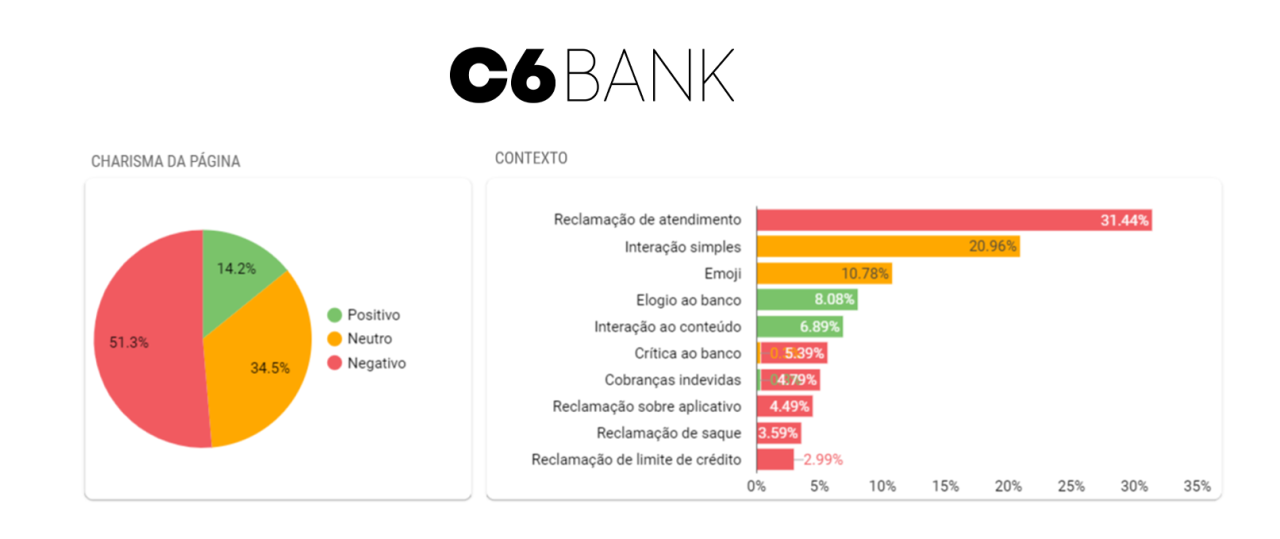 C6 Bank reclamação bancos digitais nas redes sociais